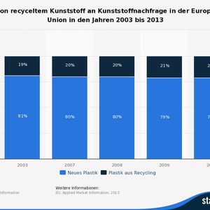 (Quelle: Applied Market Information, © Statista 2015)