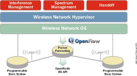 Paket-Routing mit OpenFlow im drahtlosen Netzwerk. (Bild: Brocade)