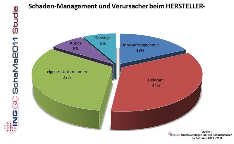 Bild 1: Verursacher von Schadenmanagement-Fällen (Bild: ING QC)