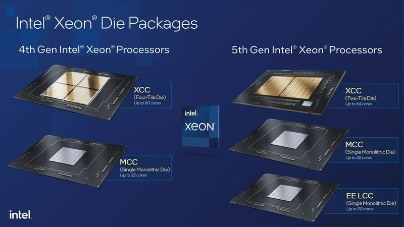 Bei Emerald Rapids gibt es drei verschiedene Die Packages: XCC  für bis zu 64 Cores mit zwei Tiles und MCC für bis zu 32 Cores sowie als Neuheit EE LCC; sie sind monolithische Dies. (Bild: Intel Corporation)