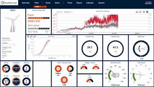 Veranschaulicht werden verschiedene Temperatur- und Leistungskennwerte ebenso wie Generator- und Rotorgeschwindigkeiten.(Bild:  Copa-Data)