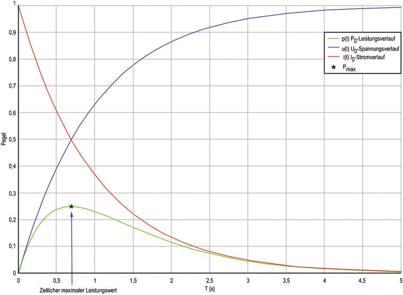 Bild 6: Typischer Spannungs-, Strom- und Leistungsverlauf (Bild: Bajog)