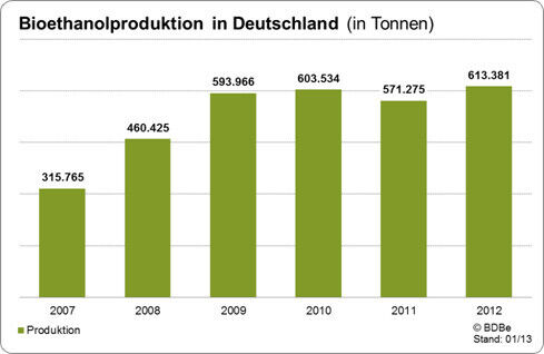 Bioethanolherstellung in Deutschland von 2007 bis 2012 (Bild: BDBe)