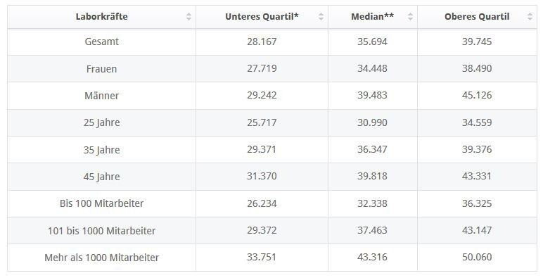 Durchschnittlicher Bruttojahresverdienst von Laboranten (Personalmarkt / Statista)