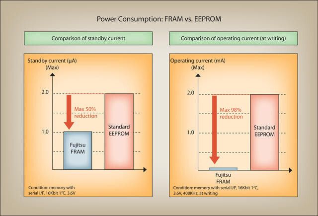 MB85RC16: Der Stromverbrauch im Vergleich (Fujitsu Semiconductor Europe)
