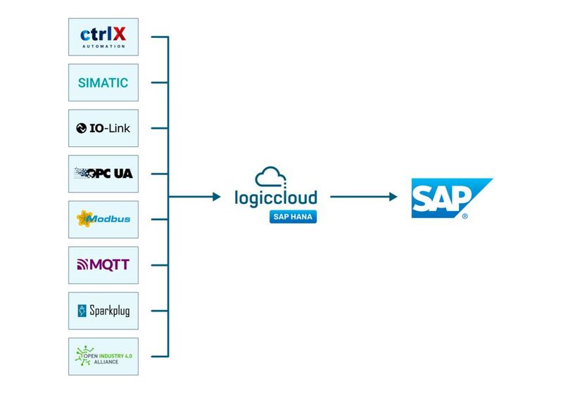 logiccloud in Halle 6, Stand 241C: Die Anbindung bestehender Anlagen an SAP-Systeme ist in vielen Fällen ein komplexes Unterfangen, und an dieser Stelle möchten die Experten von logiccloud ansetzen. Mit dem SAP-HANA-Connector von logiccloud wird die Integration nämlich erleichtert – informieren Sie sich direkt am Stand. (Bild: logiccloud)