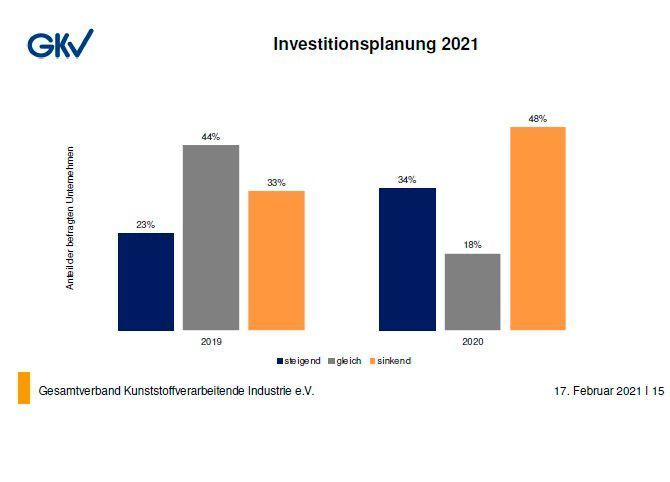 Auch wenn noch nicht alle Schleier vor dem Gesamtbild der Zukunft gelüftet werden können, sieht die Investitionsbereitschaft in der deutschen Kunststoffverarbeitung ganz so schlecht nicht aus. (GKV)