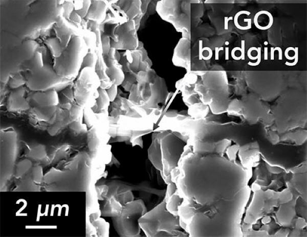 Reduced graphene oxide (rGO) can help prevent cracks from running through ceramic materials (Brian Sheldon, Brown University)