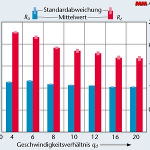 Bild 1: Änderung der Rauheit über das Geschwindigkeitsverhältnis.