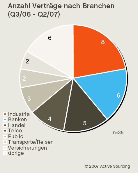 Die meisten Outsourcing-Projekte sind in der Industrie zu finden, dicht gefolgt von Banken und dem Handel. (Archiv: Vogel Business Media)