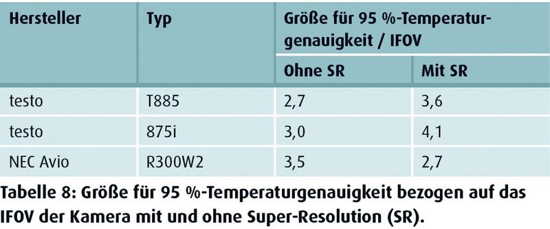 Tabelle 8: Größe für 95 %-Temperaturgenauigkeit bezogen auf das IFOV der Kamera mit und ohne Super Resolution (SR). (Quelle: Fraunhofer IOSB)