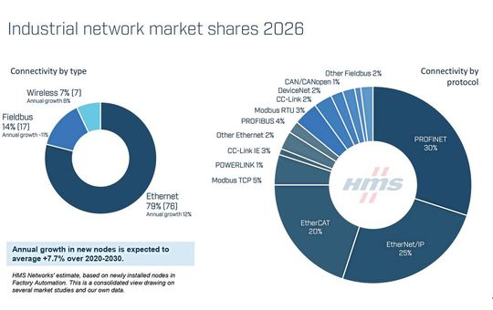 Weltweite Verbreitung der industriellen Netzwerke im Jahr 2026: Die Dominanz des industriellen Ethernet nimmt weiter zu (79 %), was vor allem auf das Spitzentrio Profinet (30 %), Ethernet/IP (25 %) und Ethercat (20 %) zurückzuführen ist.(Bild HMS Networks)