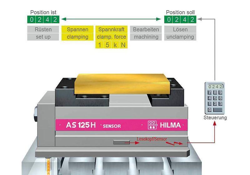 Bild 2: Speziell für automatisierte Fertigungsprozesse eignet sich das Spannsystem AS 125 H Sensor mit hydraulischem Hub bis zu 140 mm sowie kontrollierbarer Schlittenposition und Spannkraft. (Archiv: Vogel Business Media)