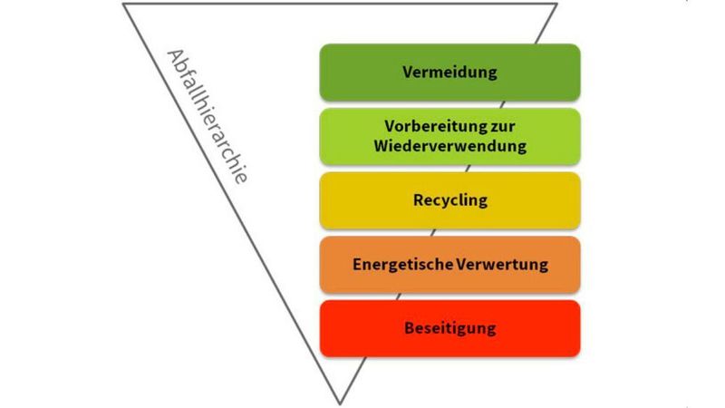 Das Kreislaufwirtschaftsgesetz (KrWG) definiert unter anderem die sogenannte Abfall-  hierarchie. (»kfz-betrieb«)