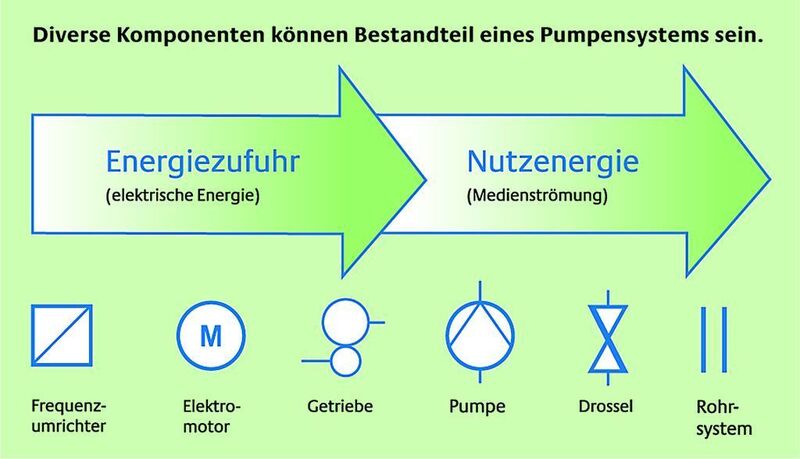 Bild 2: Schrittweise werden die Komponenten eines Pumpensystems aufeinander abgestimmt. (Archiv: Vogel Business Media)