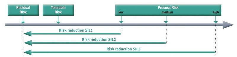Fig. 2: Required risk reduction depending on the initial risk  (Picture: Pepperl+Fuchs)
