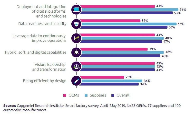 Die großen Herausforderungen für Automobilunternehmen, das Potenzial vom intelligenten Fabriken umzusetzen. (Capgemini)
