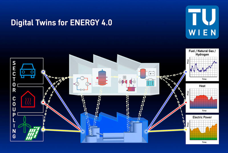 Digitale Zwillinge für Energie 4.0 bilden eine Produktionsanlage mitsamt ihren Randbedingungen, wie Energieträgern und -sektoren, bidirektional digital ab und ermöglichen damit zu jedem Zeitpunkt eine Steigerung der Gesamteffizienz bei Erreichung von Zielen wie Nachhaltigkeit oder anderen firmeneigenen Zielen