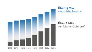 Die Käuferdatenbank von Maschinensucher.de umfasst mehr als eine Million aktive Endkunden – europaweit. Diese Reichweite sichert zielgerichtete Bewerbung und maximale Bieterdichte für jede Auktion. (Bild: Machineseeker)