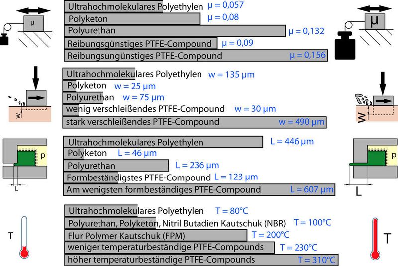 Bild 2: Moderne Werkstoffe für Hydraulikdichtelemente im Vergleich  Reibwert µ – Verschleiß w – Verformung bzw. Extrusion – Temperaturgrenze T. Die Eigenschaften differieren weit. (Archiv: Vogel Business Media)