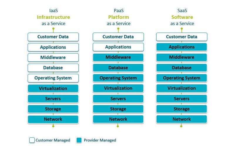 Abbildung 1: PaaS in Abgrenzung von IaaS und SaaS. (ISG Information Services Group)