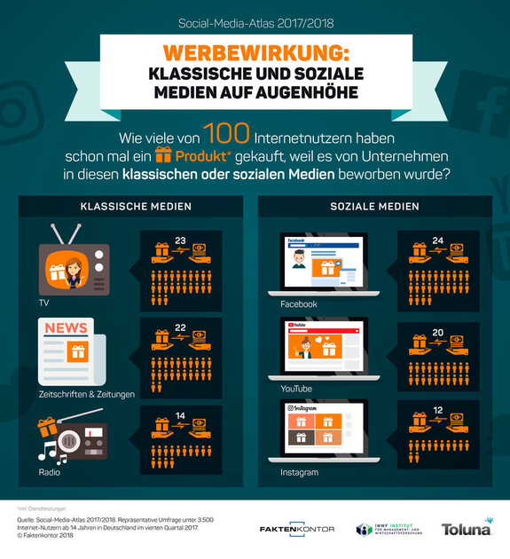 social-media-lockt-onliner-genau-so-stark-wie-klassische-werbung