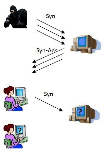Ein Syn-Flood-Angriff nutzt das TCP-Protokoll dahingehend aus, dass in schneller Abfolge und großer Zahl Verbindungswünsche per SYN-Paket an eine Gegenstelle gesendet werden. Die Folge ist eine Vielzahl von offenen Verbindungsdaten. (Embas)