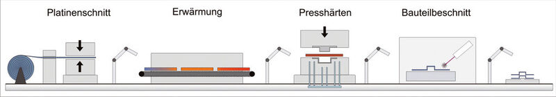 Bild 2: Prozesskette des direkten Presshärtens höchstfester Strukturbauteile. (IWU)