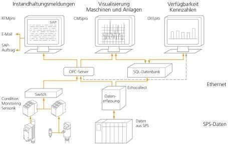 Das Konzept des vernetzten Condition Monitoring: Produktionsausfälle und Qualitätsmeldungen dank Datenübergabe vom Sensor bis zum ERP-Auftrag digital interpretieren. (Bild: IFM Consulting)