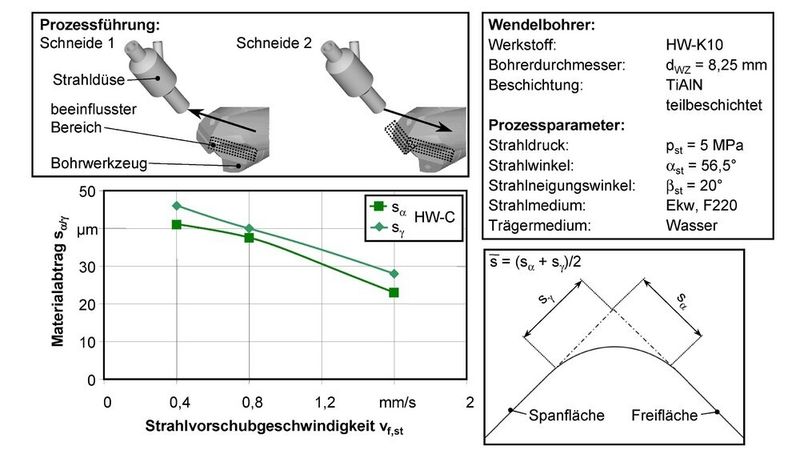 Bild 2: Materialabtrag auf Span-  und Freifläche von Wendelbohrern in Abhängigkeit von der Strahlvorschubgeschwindigkeit (a) und Prozessführung (b). Parameter: Wendelbohrer-Werkstoff HW-K10, Durchmesser dwz = 8,25 mm, TiAlN-teilbeschichtet; Prozessparameter: Strahldruck pst = 5 Mpa, Strahlwinkel ast = 56,5°, Strahlneigungswinkel bst = 20°, Strahlmedium Ekw, F220, Trägermedium Wasser (Archiv: Vogel Business Media)