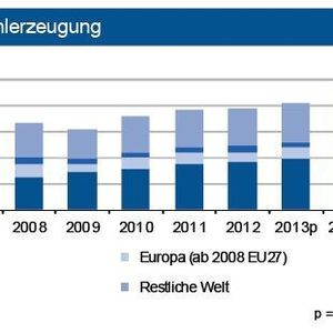 Im ersten Halbjahr 2013 erhöhte sich die globale Rohstahlproduktion um 2 %. China und andere Schwellenländer expandierten stärker, deutsche Hersteller liegen noch leicht unter ihrem Vorjahresniveau, andere europäische Länder verzeichnen kräftige Einbußen.