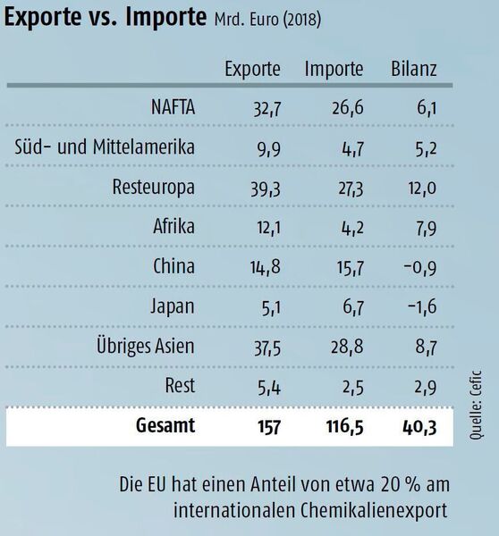 Die EU hat einen Anteil von etwa 20 % am internationalen Chemikalienexport (Cefic)