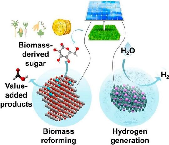 This schematic illustrates the solar-powered co-electrolysis strategy in which biomass-derived sugars undergo selective oxidation on a copper-doped cobalt oxyhydroxide catalyst to yield value-added products such as formate. Simultaneously, water is reduced at the cathode to generate high-purity hydrogen in a membrane-free reactor. The integrated process upgrades renewable biomass while reducing the energy demand of hydrogen production, offering a cost-effective pathway for green fuel generation. (Source:  H.S.S. et al.)