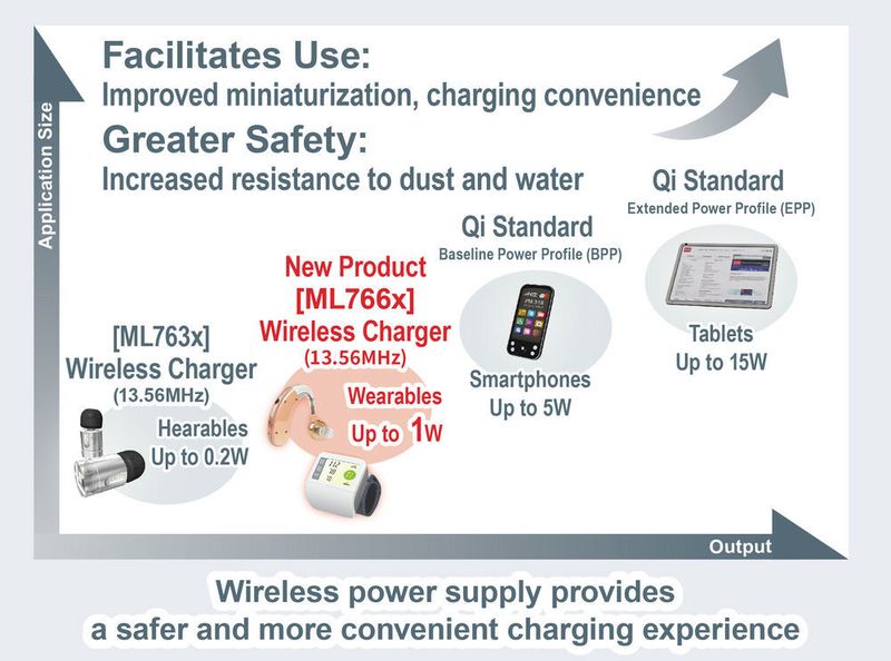 Bild 2: Der Chipsatz ML763x nutzt das 13,56-MHz-Frequenzband und ermöglicht mit einer Leistung von 200 mW die kabellose Kommunikation.  (Rohm)