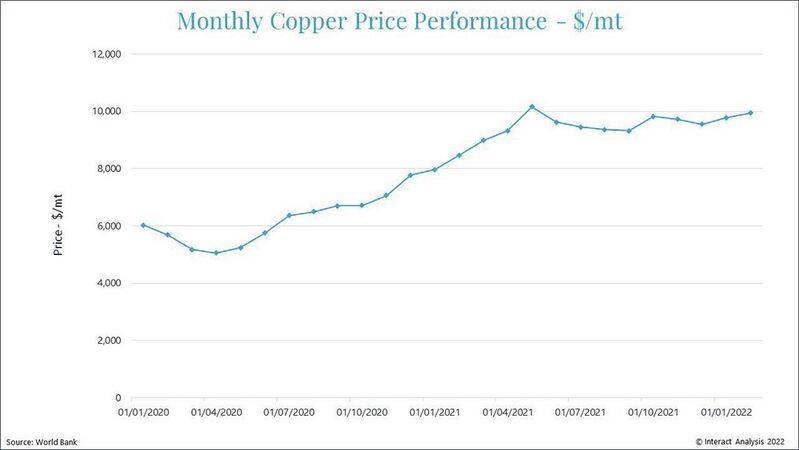Auch der Kupferpreis liegt auf einem historisch hohem Level.