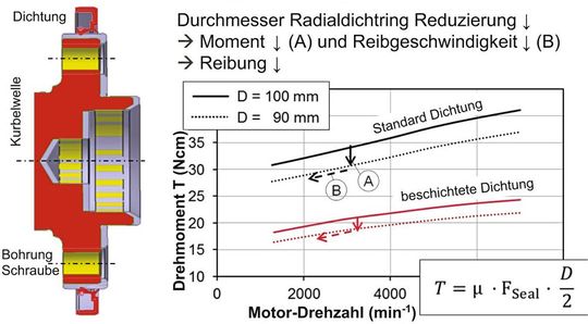 Schwungradflansch und Reibwiderstandsmoment in Abhängigkeit des Durchmessers der Dichtfläche und der Umfangsgeschwindigkeit (T=Reibmoment, µ= Reibwert Dichtung, FSeal=Anpresskraft Dichtring)(Bild:  Kamax)