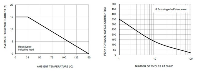 Bild 3: Strom-Derating in Durchlassrichtung über die Temperatur (links) und Stoßstrom-Grenzwert (rechts) in Abhängigkeit der Lastwechsel bei 60 Hz.
