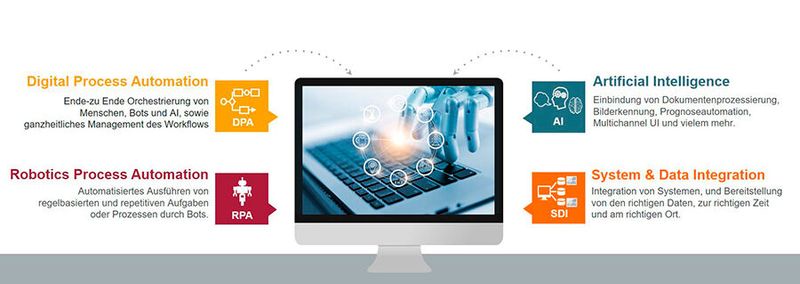 Eine Intelligent-Automation-Transformation sollte schrittweise erfolgen, um eine erfolgreiche Adaption bei Mitarbeitern, Partnern und Kunden zu erreichen. Die Anwendung von KI in den Prozessen stellt die Endstufe dieser Transformation dar.