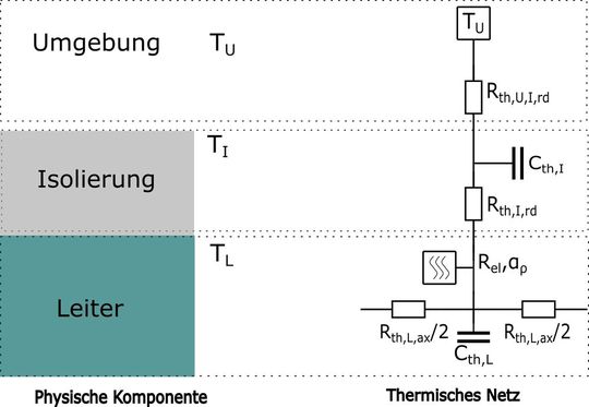Eine physische Komponente mit Leiter und Isolierung (links) wird in ein thermisches Ersatzschaltbild (rechts) übersetzt. Dieses RthCth‑Netzwerk, standardisiert nach ZVEI bzw. DIN/VDA, bildet die Basis für effiziente thermische Simulationen.(Bild:  Physical Software Solutions GmbH)
