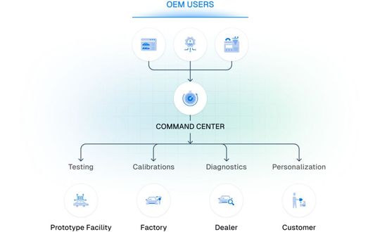Remote diagnostics further extends the platform's functions and offers OEMs the opportunity to interact with a vehicle's systems remotely.(Image: Sibros)