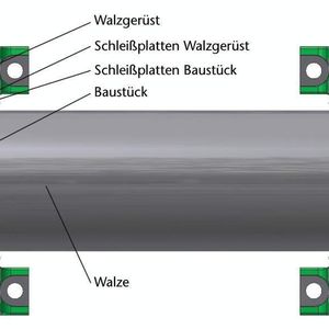 Bild 2: Die Walzen eines Walzgerüsts sind in Baustücken gelagert, die über die Schleißplatten geführt und gehalten werden. Dadurch werden die Vibrationen des Walzvorgangs abgedämpft.