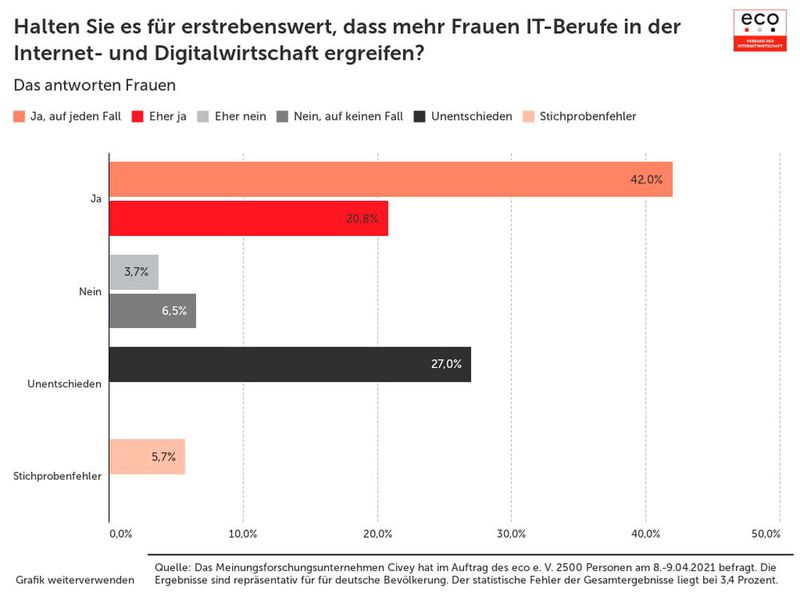 Halten Sie es für erstrebenswert, dass mehr Frauen IT-Berufe in der Internet- und Digitalwirtschaft ergreifen? - Auswertung nach Geschlecht, Frauen (Bild: ECO, Verband der Internetwirtschaft e.V.)