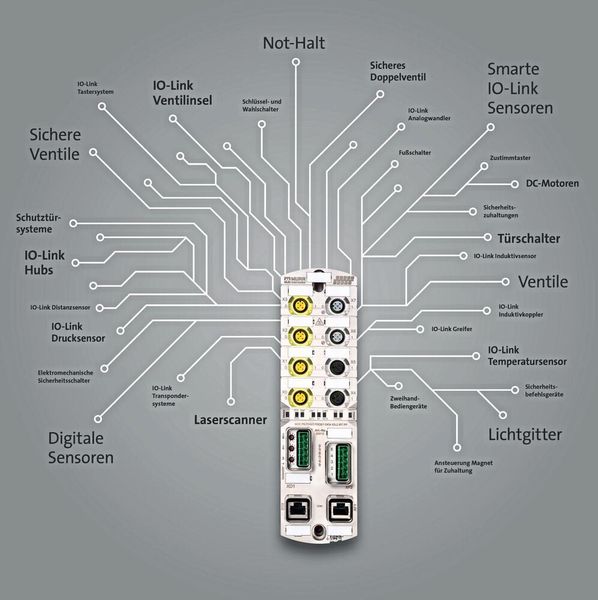 Die vier sicherheitsgerichteten Steckplätze sorgen dafür, dass nahezu alle digitalen Safety-Anforderungen ohne erhöhten Aufwand in das Installationskonzept eingebunden werden. (Murrelektronik )