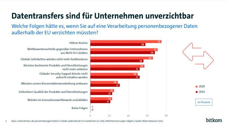 Ein Verzicht auf die Verarbeitung personenbezogener Daten außerhalb der EU hätte für die Unternehmen gravierende Folgen. Drei Viertel hätten unmittelbar höhere Kosten, 71 Prozent Wettbewerbsnachteile gegenüber Unternehmen aus Nicht-EU-Ländern und zwei Drittel warnen, dass dann globale Lieferketten nicht mehr funktionieren würden. 57 Prozent könnten bestimmte Produkte oder Dienstleistungen nicht mehr anbieten, 25 Prozent nur noch mit einer schlechteren Qualität. 50 Prozent fürchten ein Aus für ihren globalen Security-Support. 29 Prozent müssten ihre Konzerndatenverarbeitung umbauen und 23 Prozent würden im Innovationswettbewerb zurückfallen. Kein einziges Unternehmen sieht keine dieser Folgen. (Bild: Bitkom Research)
