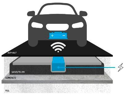 Mit dem graphenverstärkten Beton könnten Elektroautos beim Parken oder Fahren aufgeladen werden. (Bild: Talga)
