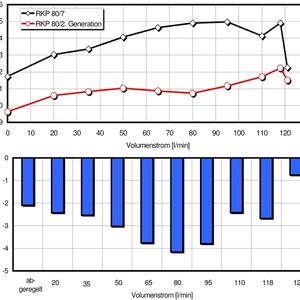 Bild 2: Im Vergleich zur Vorgänger-version (RKP 80/7) wurde eine deutliche Geräusch-pegelminderung erzielt (a), an bestimmten Betriebspunkten bis zu 4dB(A) (b). Bilder: Moog