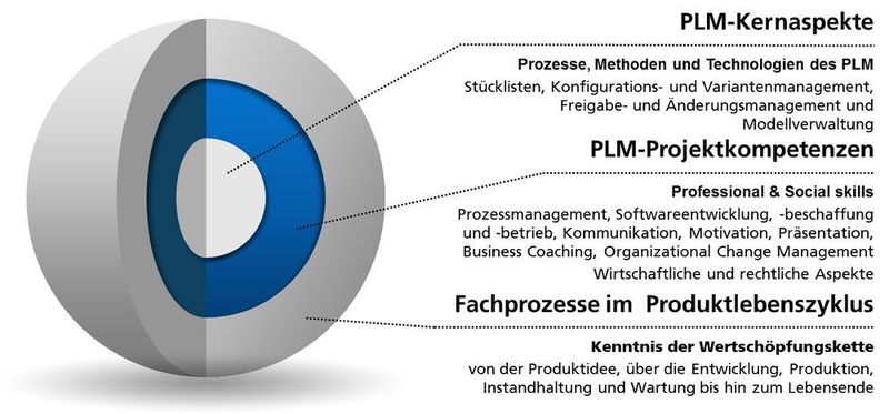 Kompetenzfelder eines PLM Professionals. (Fraunhofer IPK)