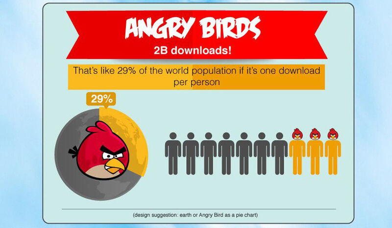 Das Computerspiel Angry Birds wurde bereits zwei Milliarden Mal heruntergeladen – rein statistisch einmal von jedem dritten Erdbürger. (Financesonline.com)