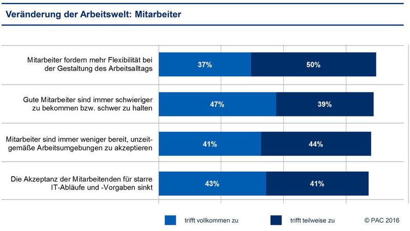 Industrieunternehmen, die Fachkräfte und Spezialisten gewinnen und an das Unternehmen binden wollen, um bei Digitalisierung, Industrie 4.0 und dem «Internet der Dinge» Schritt zu halten, sollten in moderne Arbeitsumgebungen investieren. (PAC 2016 / Swisscom)