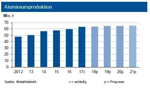 In den ersten beiden Monaten 2018 lag die globale Aluminiumproduktion unter Vorjahresniveau. In China ist es im Umfeld des chinesischen Neujahresfestes und des Volkskongresses (aus Umweltaspekten) zu erheblichen Abschaltungen gekommen. Die investive Nachfrage stagnierte weitgehend. (siehe Grafik)